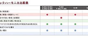 Suzuki Chromatix Series Harmonica C - Image 4