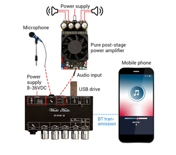 Karaoke Front-End Board featuring Bluetooth and USB decoding for seamless audio playback and microphone connection.